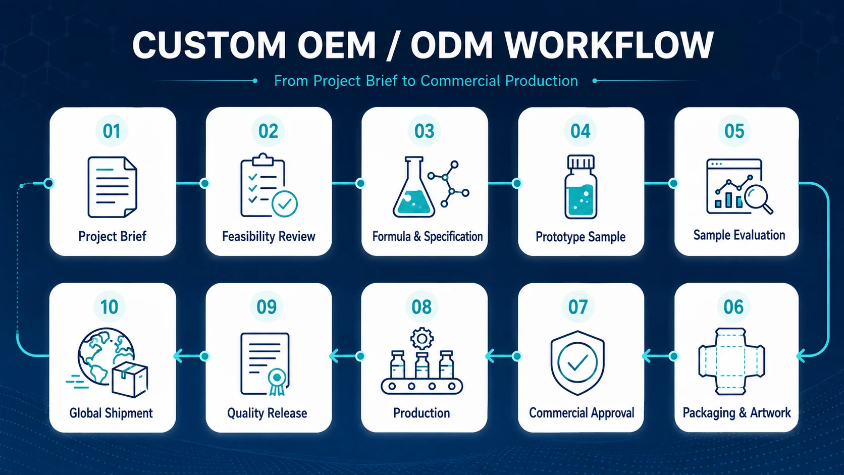 Ten-step custom OEM and ODM workflow from project brief to global shipment
